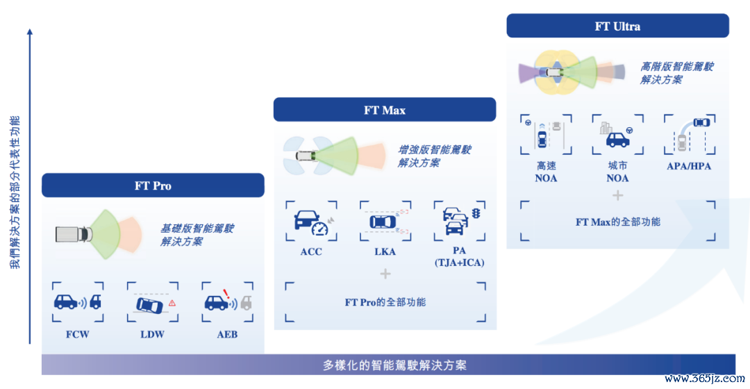 福瑞泰克推出三大智能驾驶科罚决议 图源：招股书